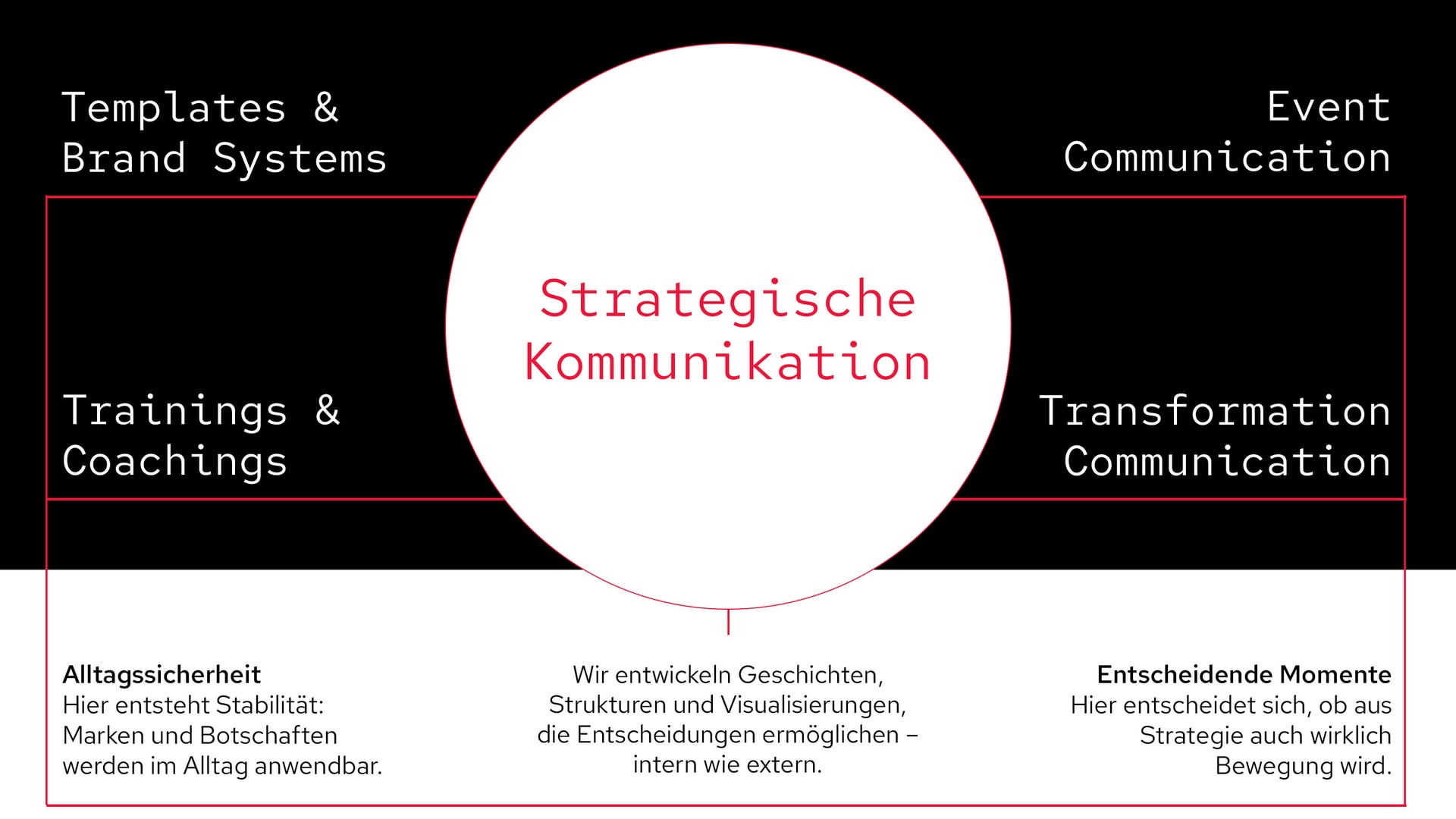 Diagram of 5 services
